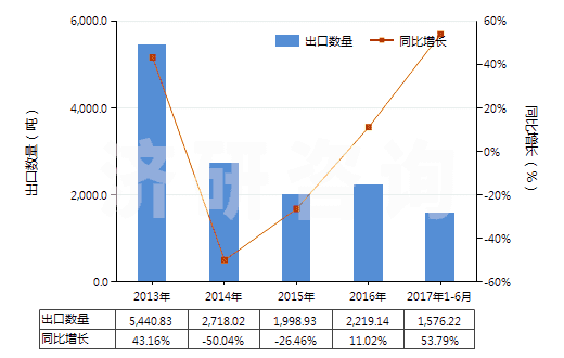 2013-2017年6月中國(guó)其他塑料浸涂、包覆或?qū)訅旱慕^緣布或帶(HS59039010)出口量及增速統(tǒng)計(jì)